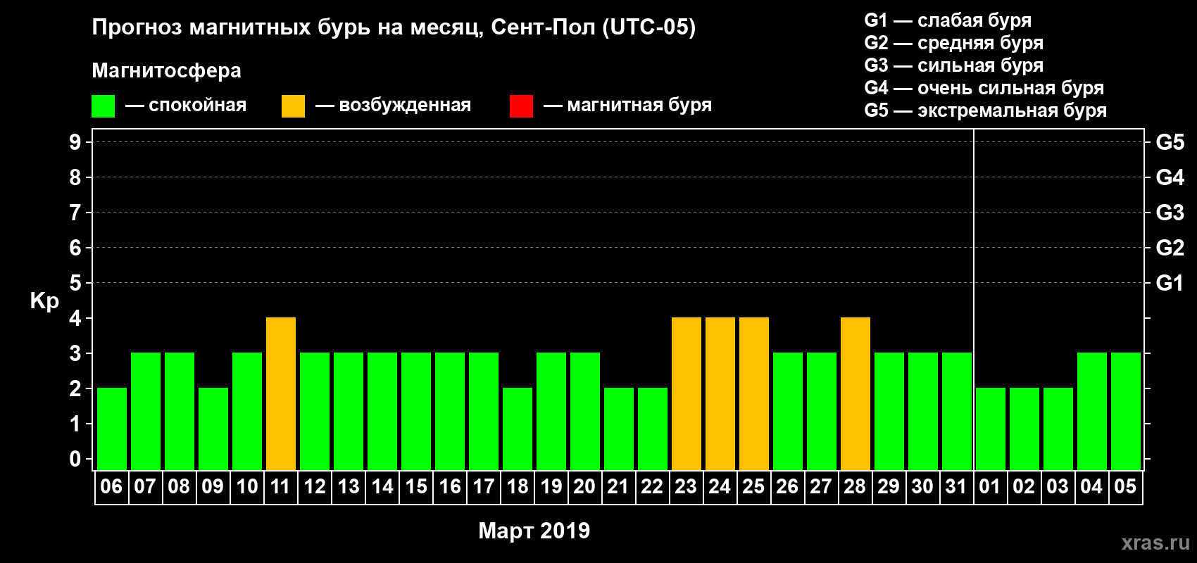Прогноз максимального суточного геомагнитного индекса Kp на <b>1 месяц</b> (31 день) <b>с 06 марта по 05 апреля 2019 г</b>
