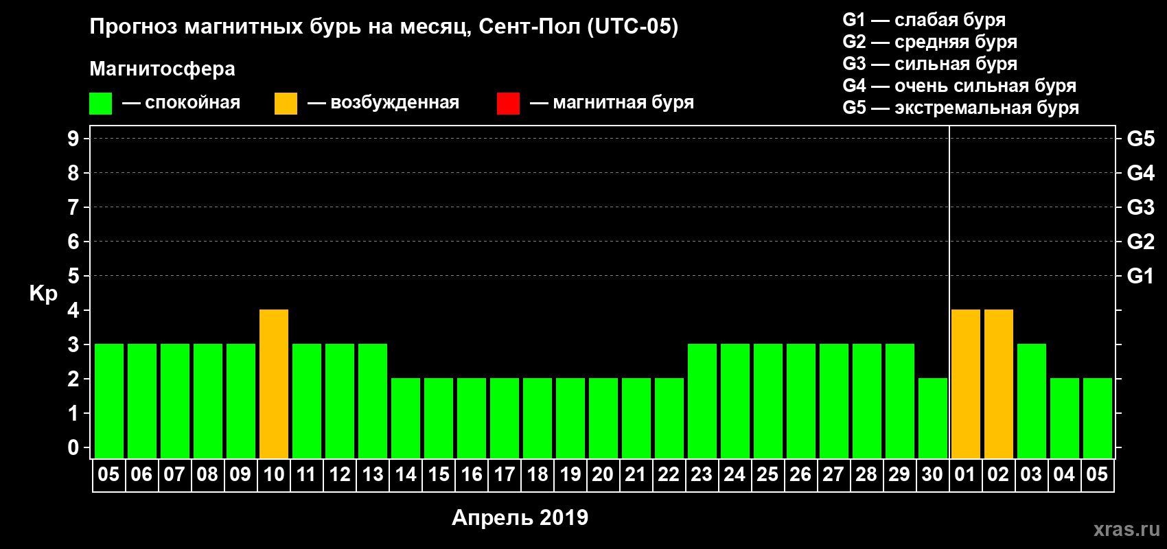 Прогноз максимального суточного геомагнитного индекса Kp на <b>1 месяц</b> (31 день) <b>с 05 апреля по 05 мая 2019 г</b>