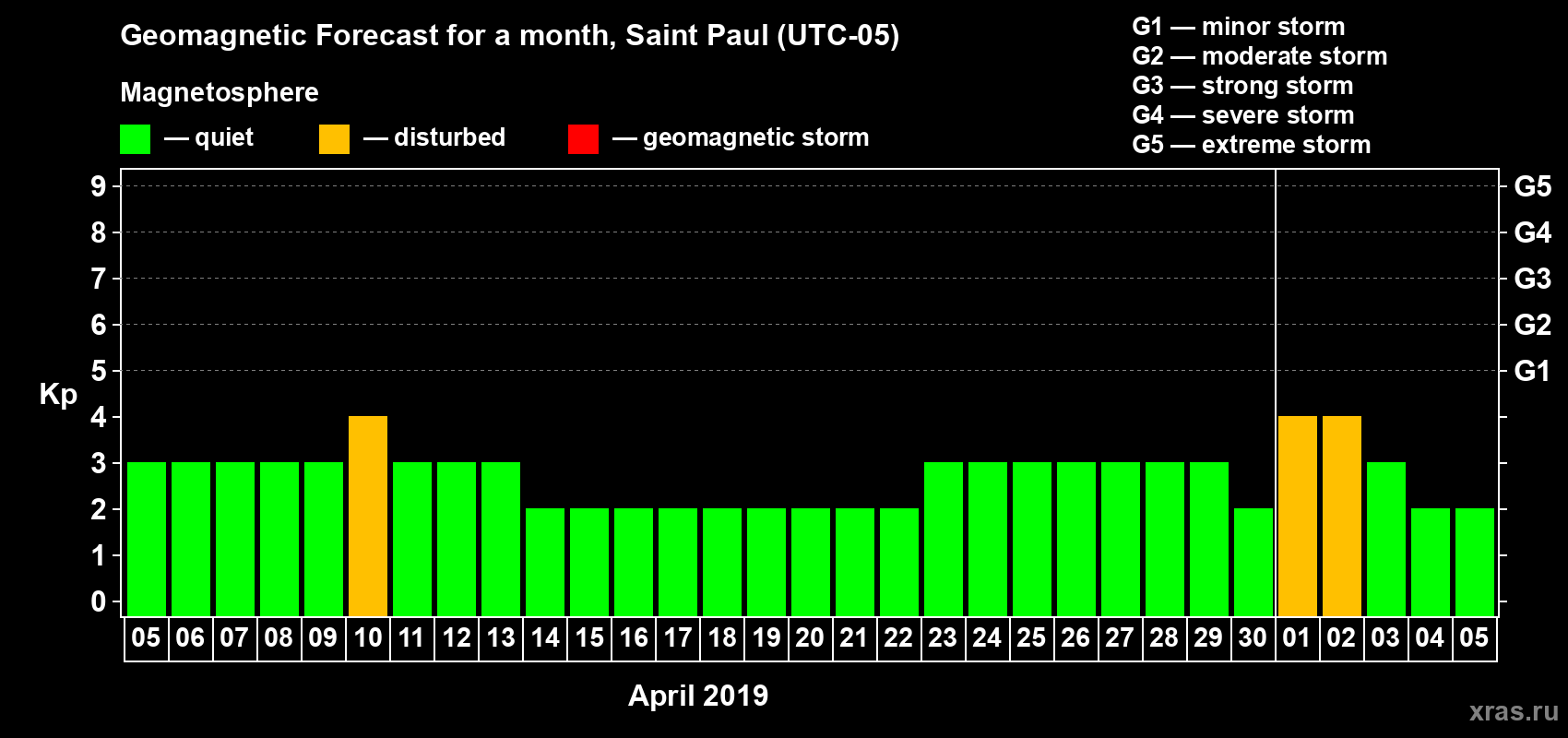 Forecast of the daily maximal value of geomagnetic index Kp for <b>1 month</b> (31 days) <b>from Apr 05, 2019 to May 05, 2019</b>