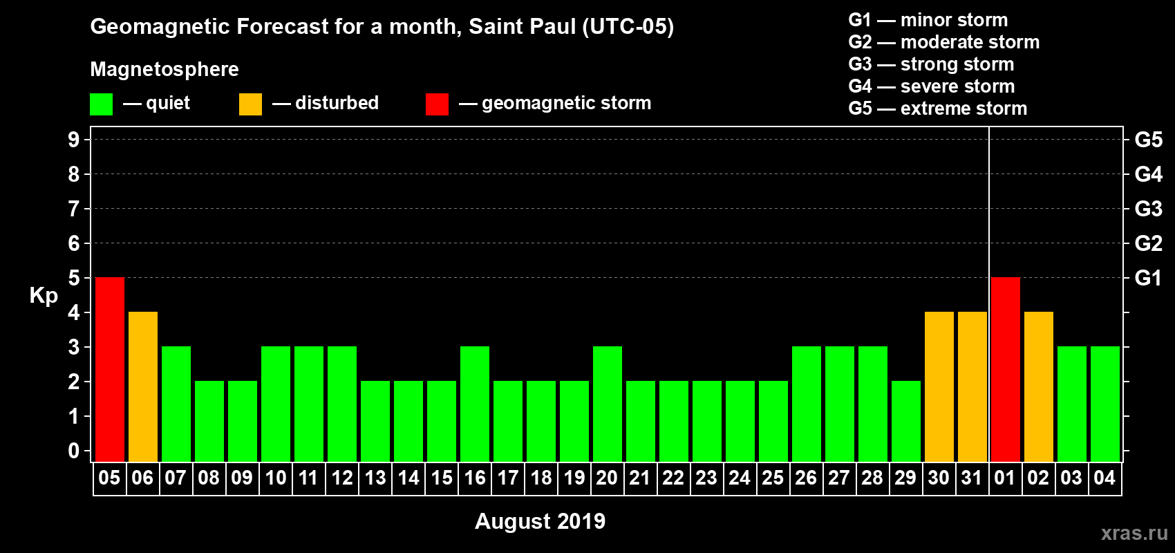 Forecast of the daily maximal value of geomagnetic index Kp for <b>1 month</b> (31 days) <b>from Aug 05, 2019 to Sep 04, 2019</b>