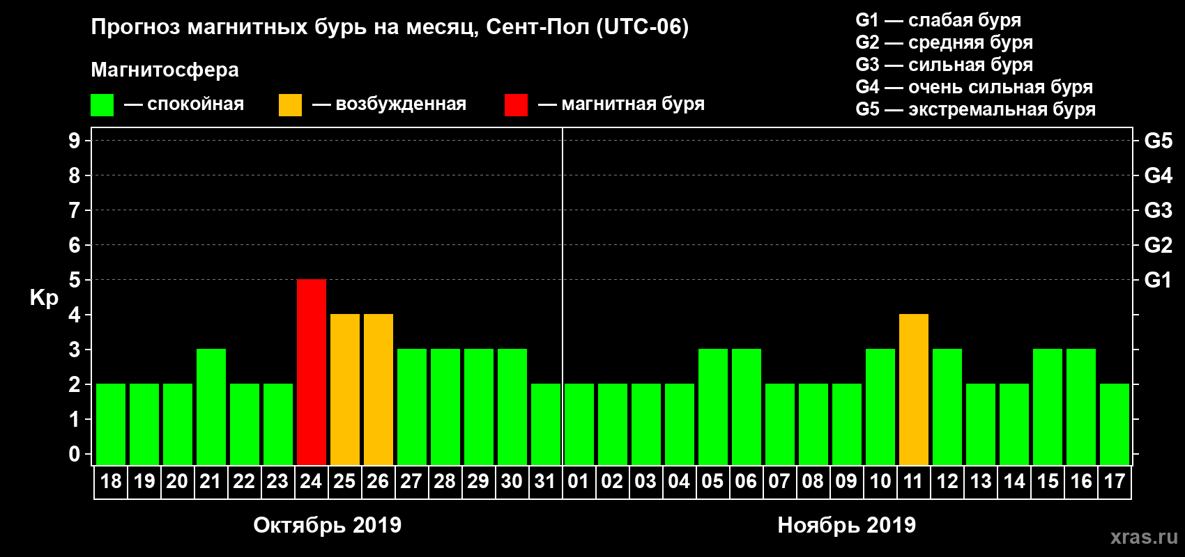 Прогноз максимального суточного геомагнитного индекса Kp на <b>1 месяц</b> (31 день) <b>с 18 октября по 17 ноября 2019 г</b>