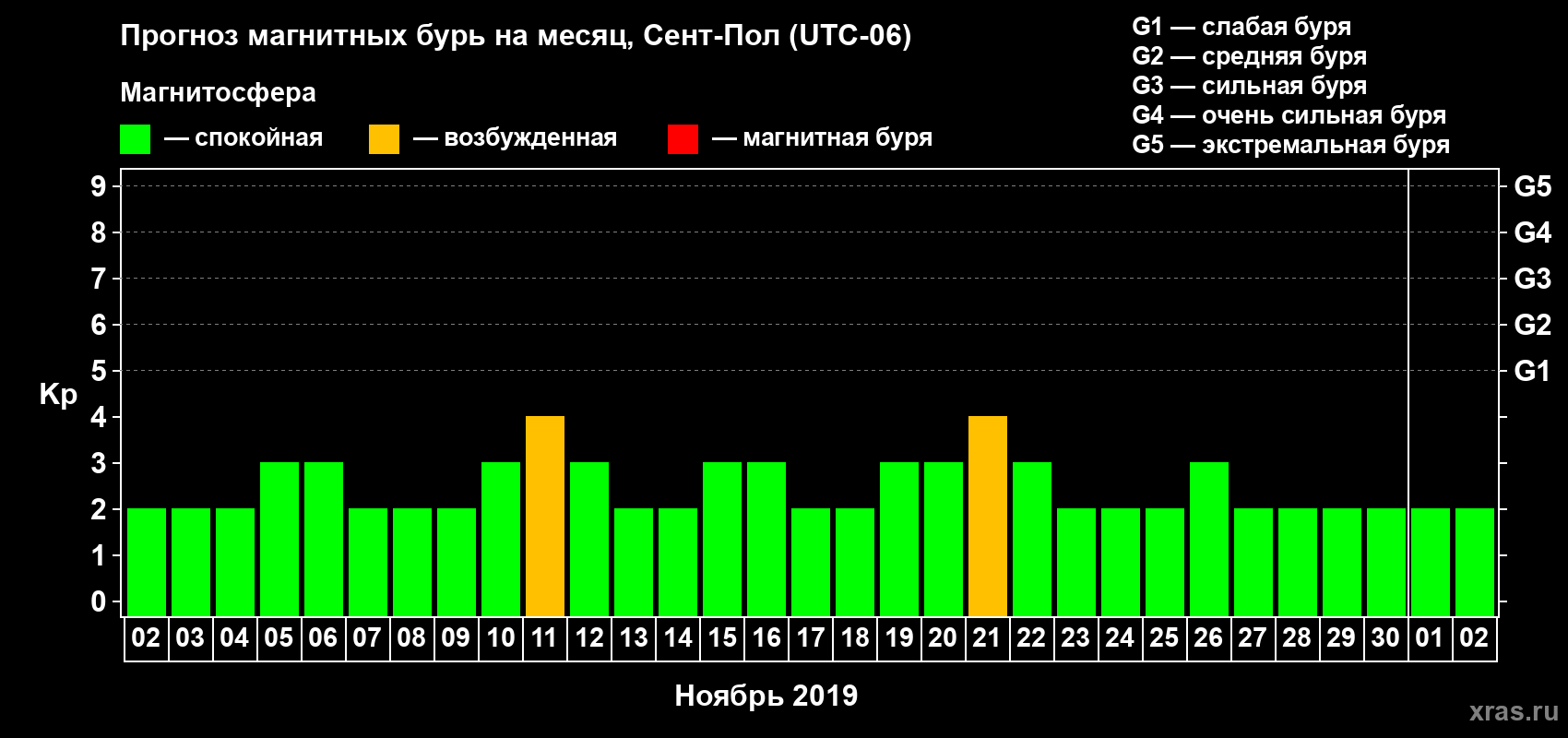 Прогноз максимального суточного геомагнитного индекса Kp на <b>1 месяц</b> (31 день) <b>с 02 ноября по 02 декабря 2019 г</b>