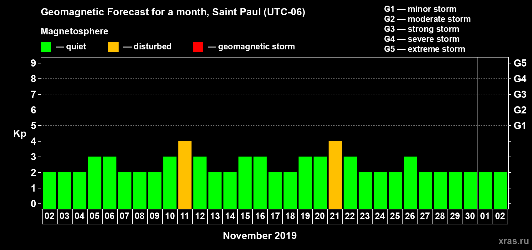 Forecast of the daily maximal value of geomagnetic index Kp for <b>1 month</b> (31 days) <b>from Nov 02, 2019 to Dec 02, 2019</b>