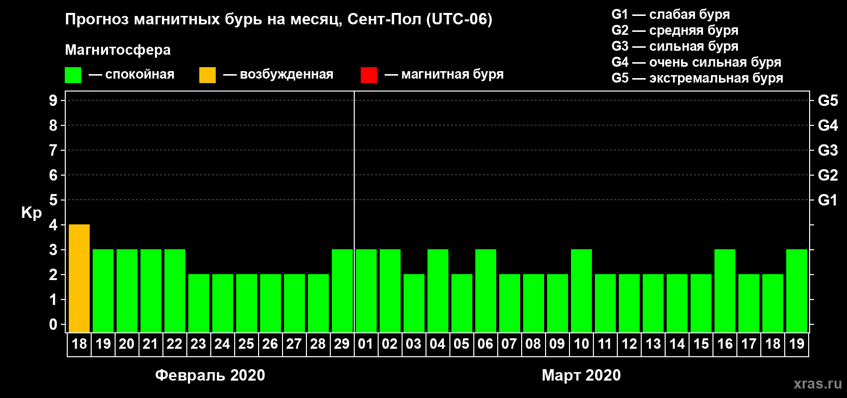 Прогноз максимального суточного геомагнитного индекса Kp на <b>1 месяц</b> (31 день) <b>с 18 февраля по 19 марта 2020 г</b>