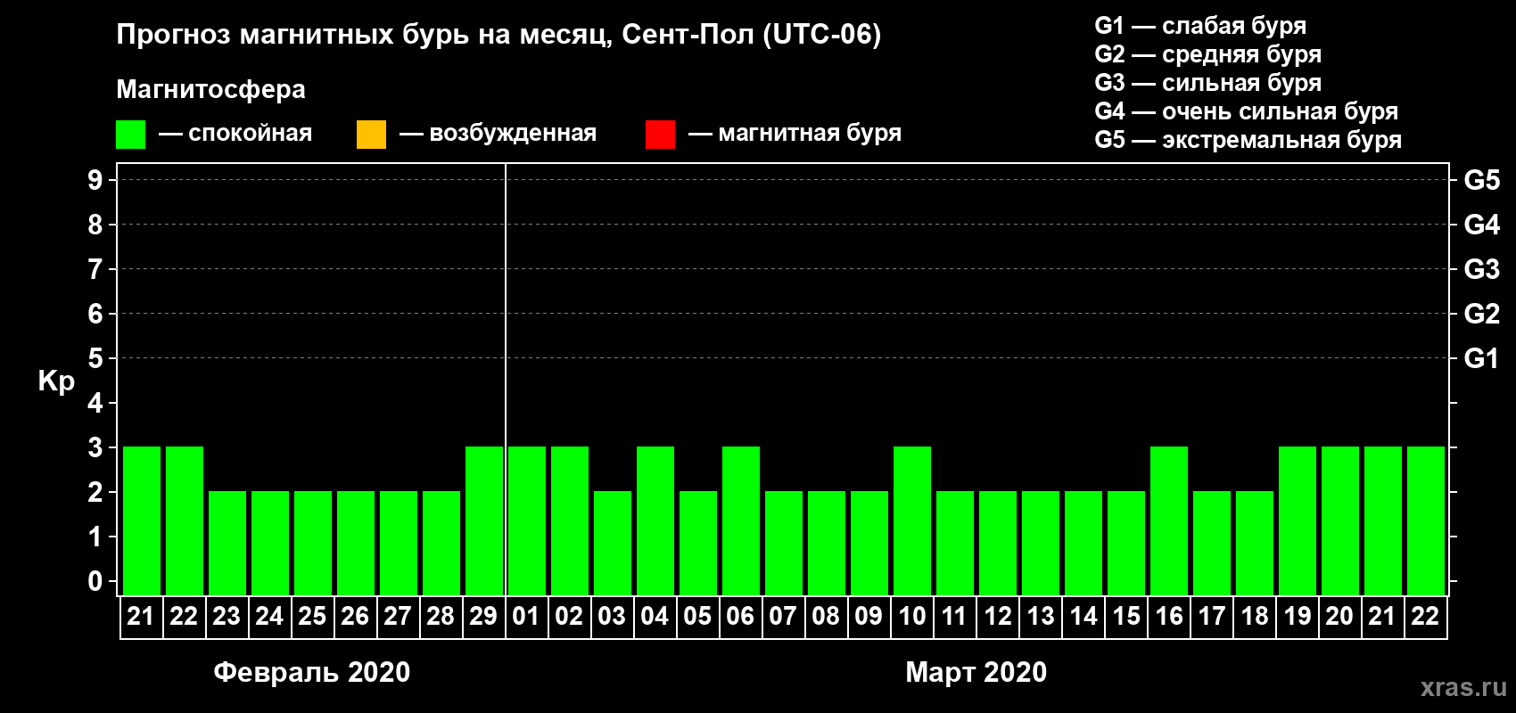 Прогноз максимального суточного геомагнитного индекса Kp на <b>1 месяц</b> (31 день) <b>с 21 февраля по 22 марта 2020 г</b>