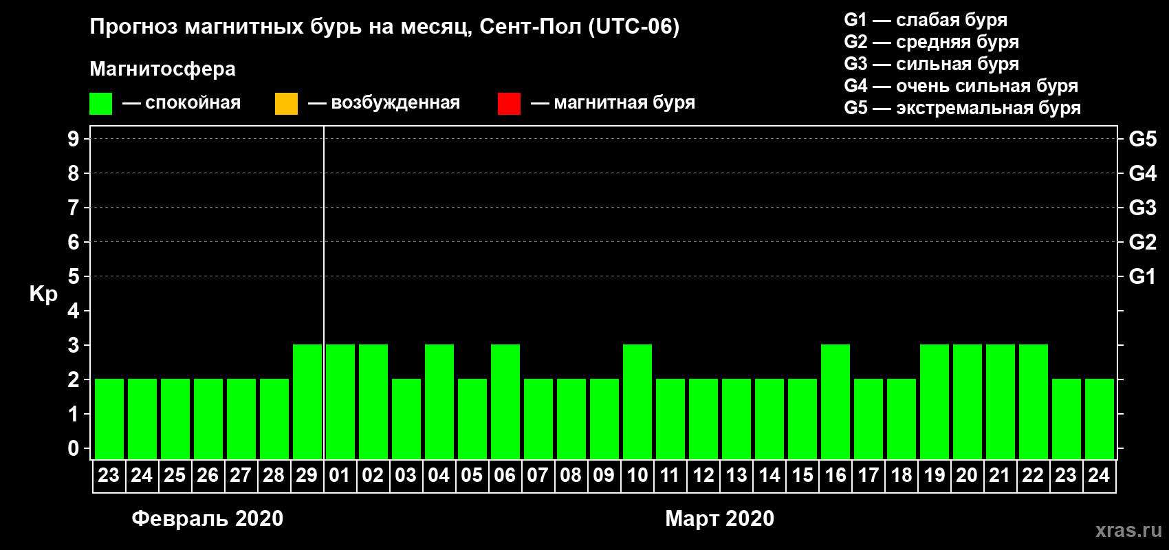 Прогноз максимального суточного геомагнитного индекса Kp на <b>1 месяц</b> (31 день) <b>с 23 февраля по 24 марта 2020 г</b>