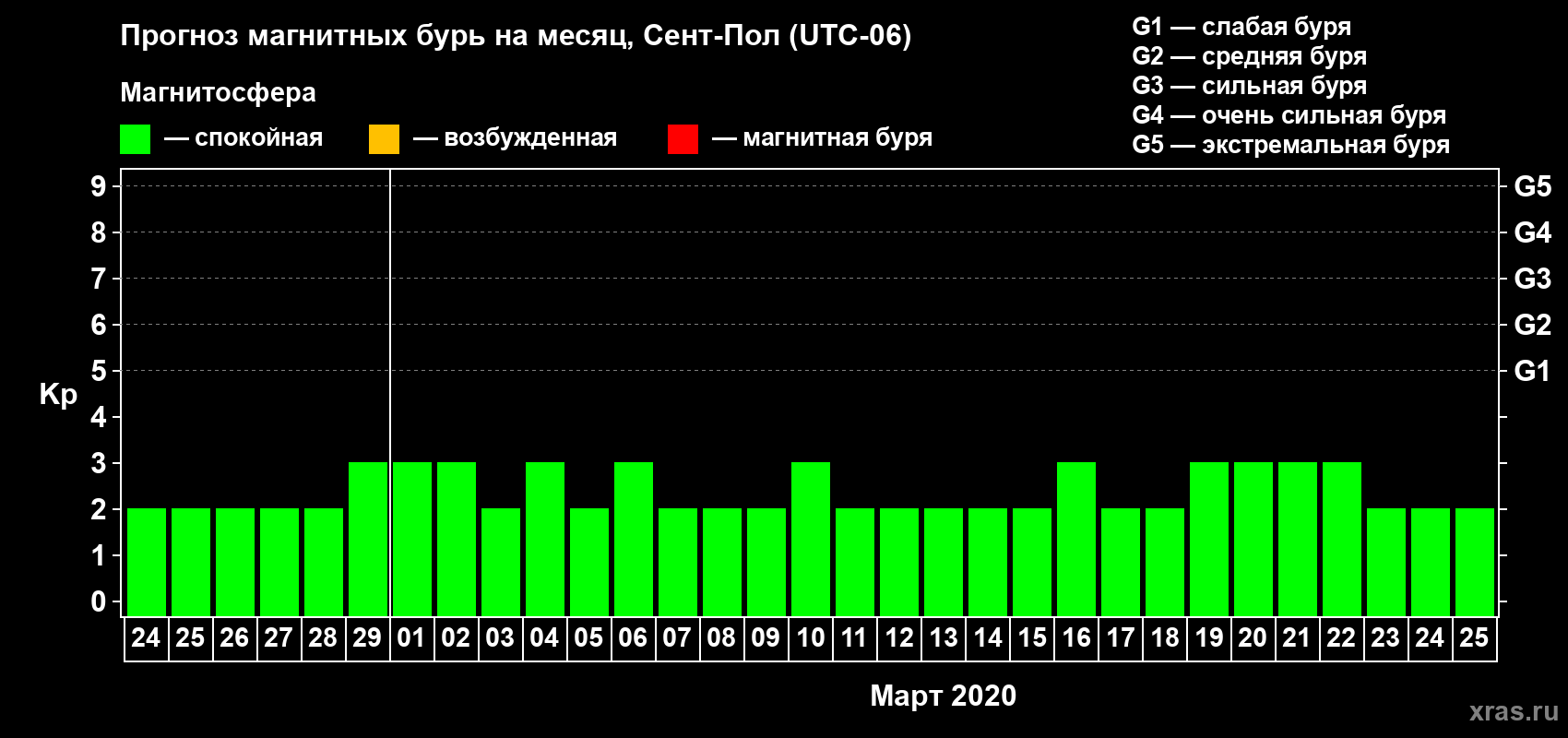 Прогноз максимального суточного геомагнитного индекса Kp на <b>1 месяц</b> (31 день) <b>с 24 февраля по 25 марта 2020 г</b>
