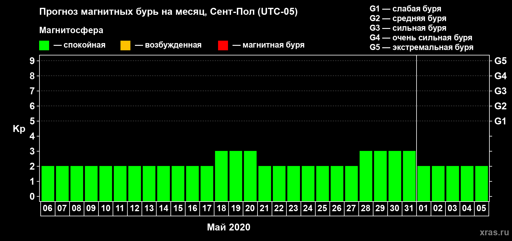 Прогноз максимального суточного геомагнитного индекса Kp на <b>1 месяц</b> (31 день) <b>с 06 мая по 05 июня 2020 г</b>