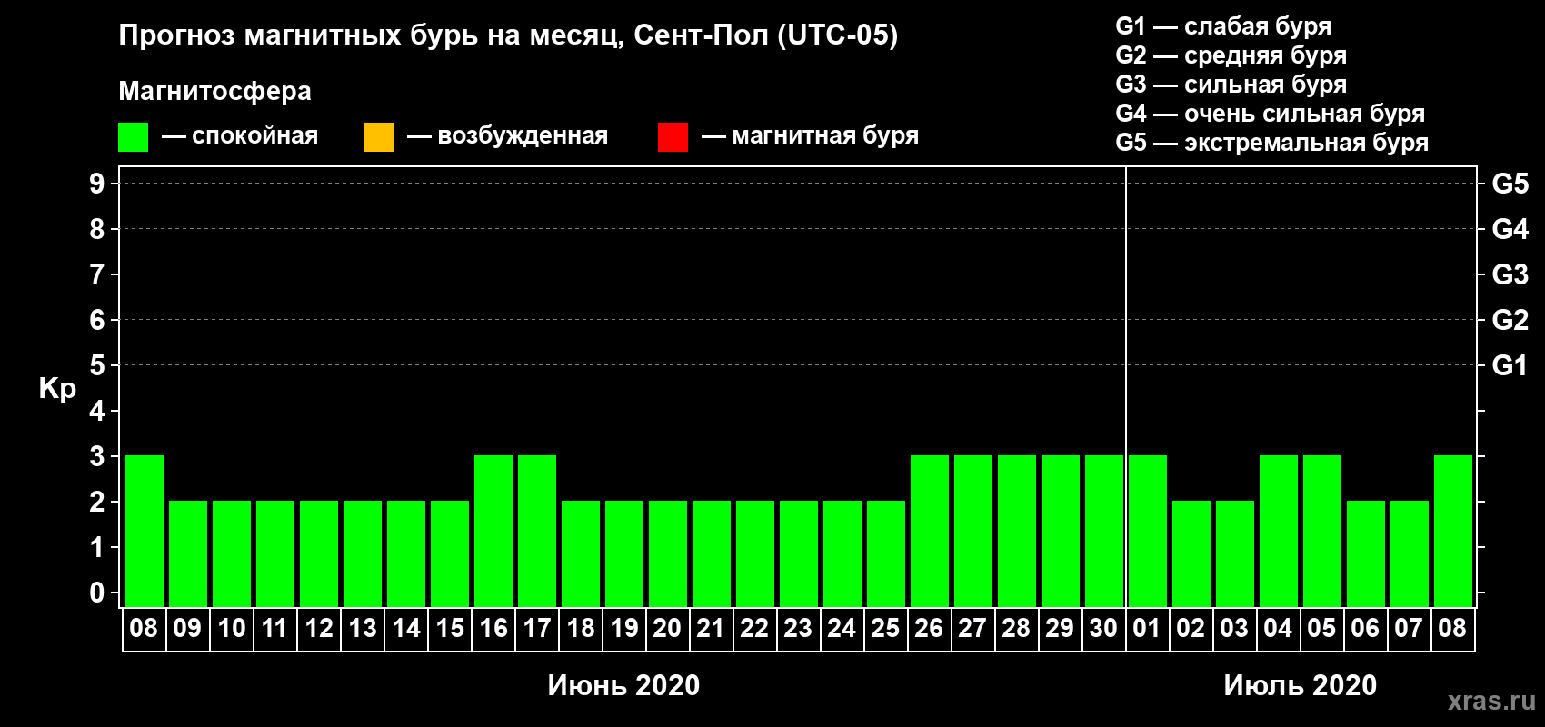 Прогноз максимального суточного геомагнитного индекса Kp на <b>1 месяц</b> (31 день) <b>с 08 июня по 08 июля 2020 г</b>