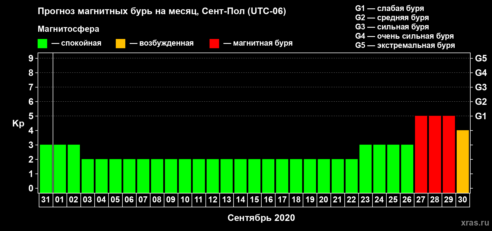 Прогноз максимального суточного геомагнитного индекса Kp на <b>1 месяц</b> (31 день) <b>с 31 августа по 30 сентября 2020 г</b>