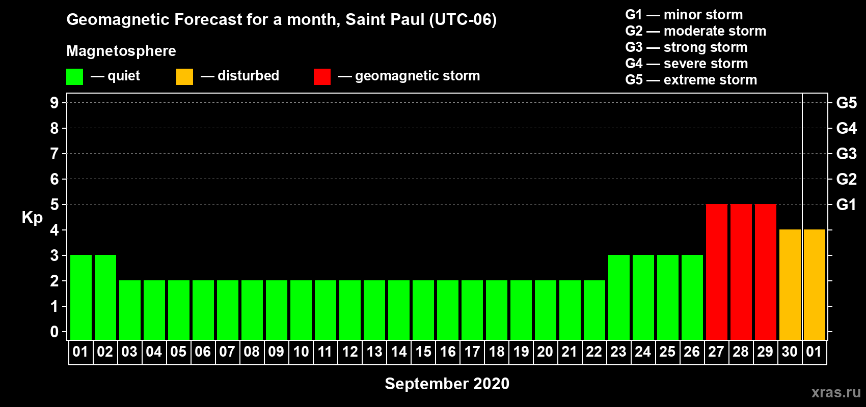 Forecast of the daily maximal value of geomagnetic index Kp for <b>1 month</b> (31 days) <b>from Sep 01, 2020 to Oct 01, 2020</b>
