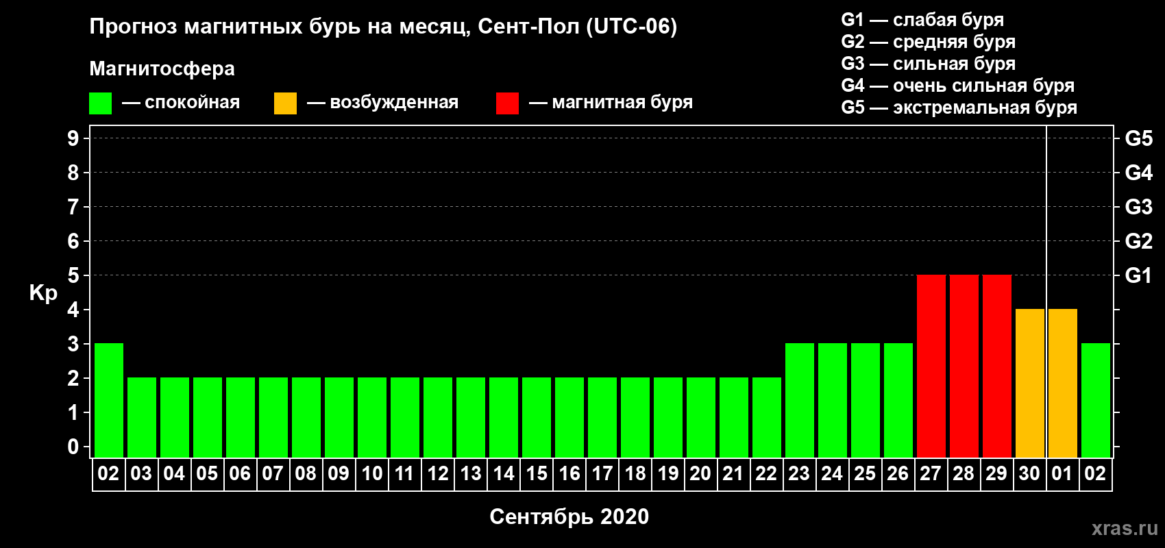 Прогноз максимального суточного геомагнитного индекса Kp на <b>1 месяц</b> (31 день) <b>с 02 сентября по 02 октября 2020 г</b>