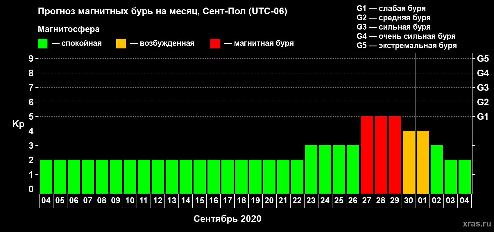 Прогноз максимального суточного геомагнитного индекса Kp на <b>1 месяц</b> (31 день) <b>с 04 сентября по 04 октября 2020 г</b>