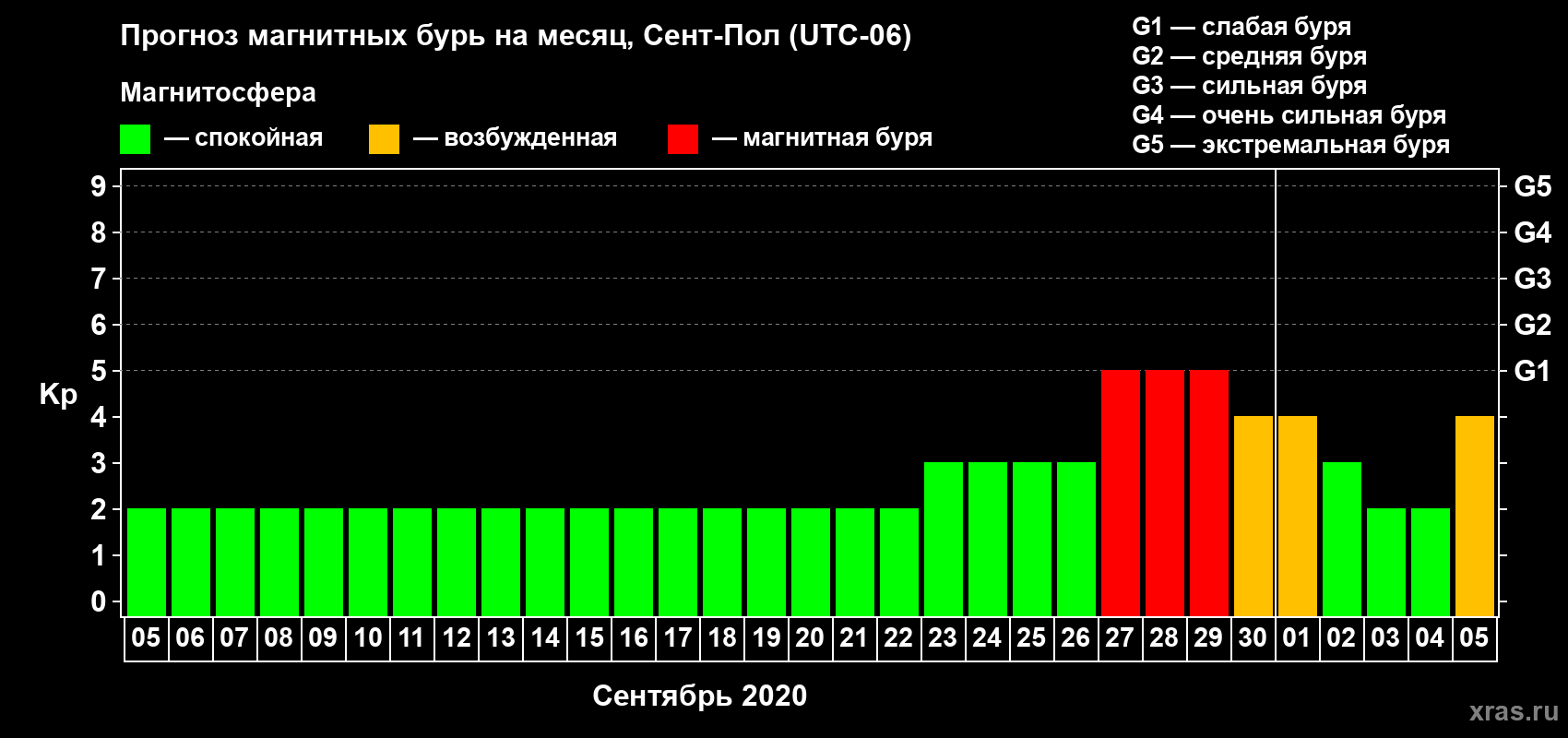 Прогноз максимального суточного геомагнитного индекса Kp на <b>1 месяц</b> (31 день) <b>с 05 сентября по 05 октября 2020 г</b>