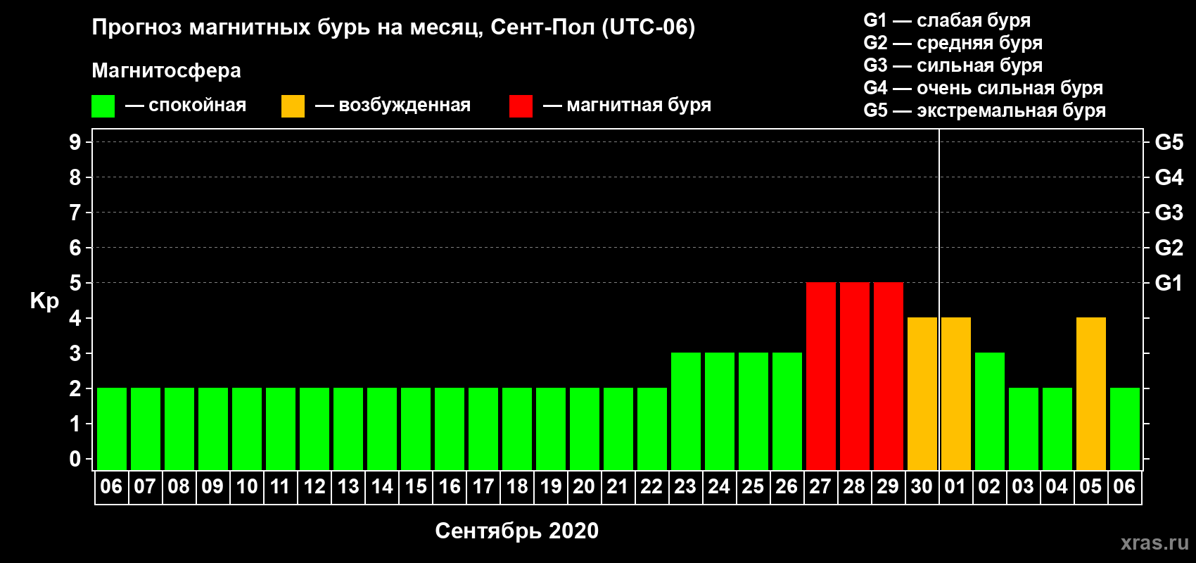 Прогноз максимального суточного геомагнитного индекса Kp на <b>1 месяц</b> (31 день) <b>с 06 сентября по 06 октября 2020 г</b>