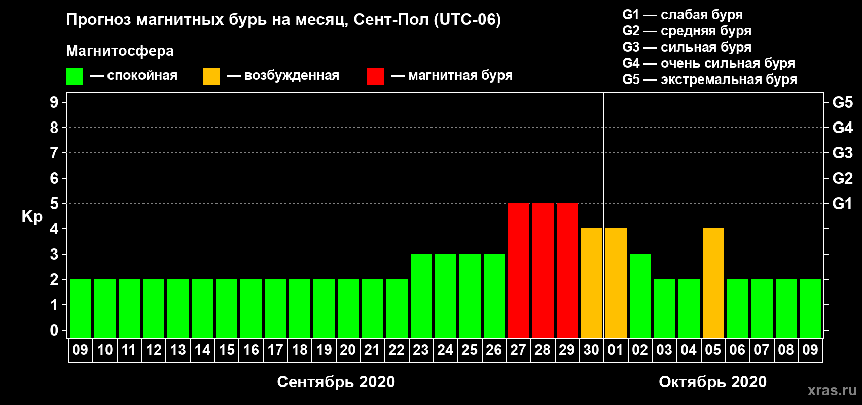 Прогноз максимального суточного геомагнитного индекса Kp на <b>1 месяц</b> (31 день) <b>с 09 сентября по 09 октября 2020 г</b>
