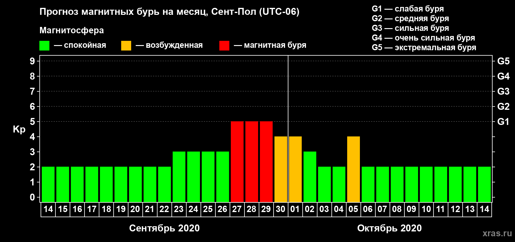 Прогноз максимального суточного геомагнитного индекса Kp на <b>1 месяц</b> (31 день) <b>с 14 сентября по 14 октября 2020 г</b>