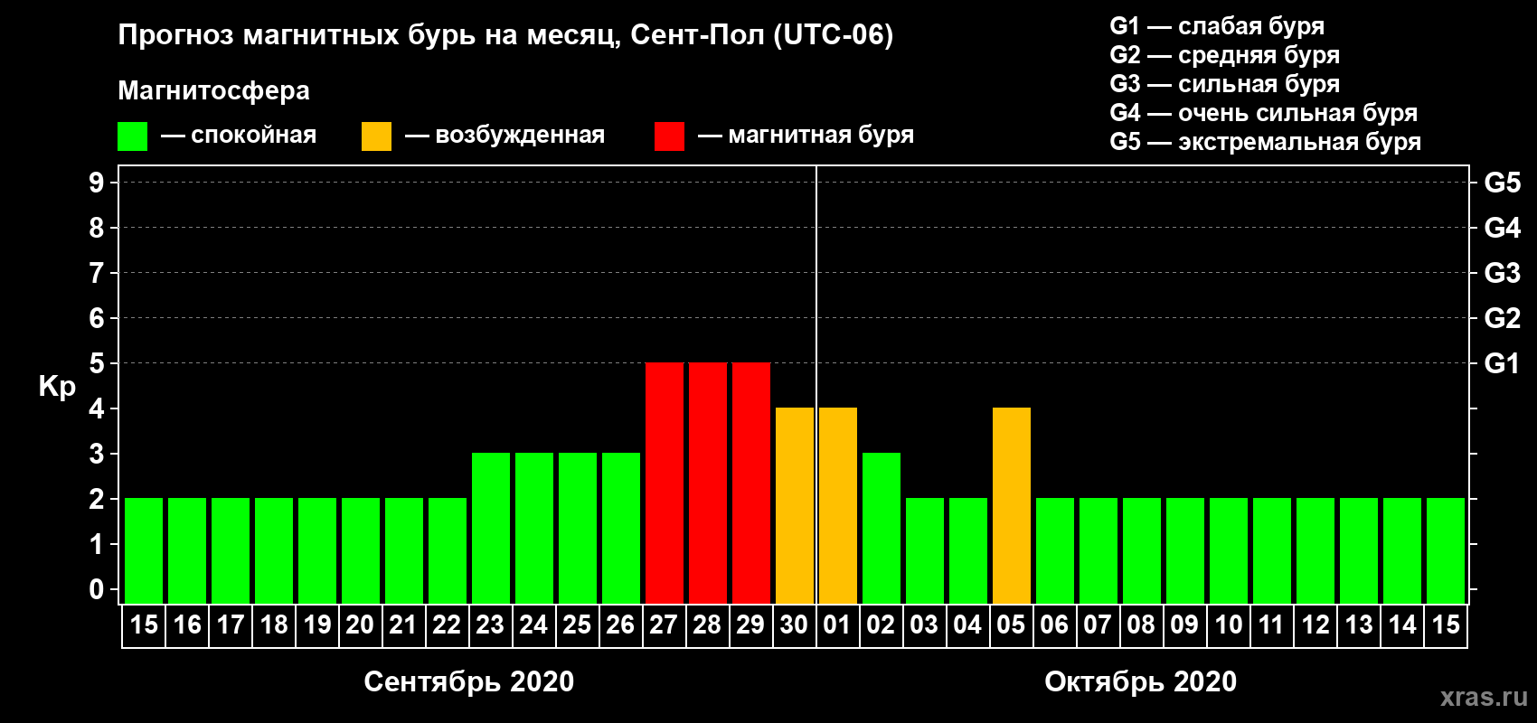 Прогноз максимального суточного геомагнитного индекса Kp на <b>1 месяц</b> (31 день) <b>с 15 сентября по 15 октября 2020 г</b>