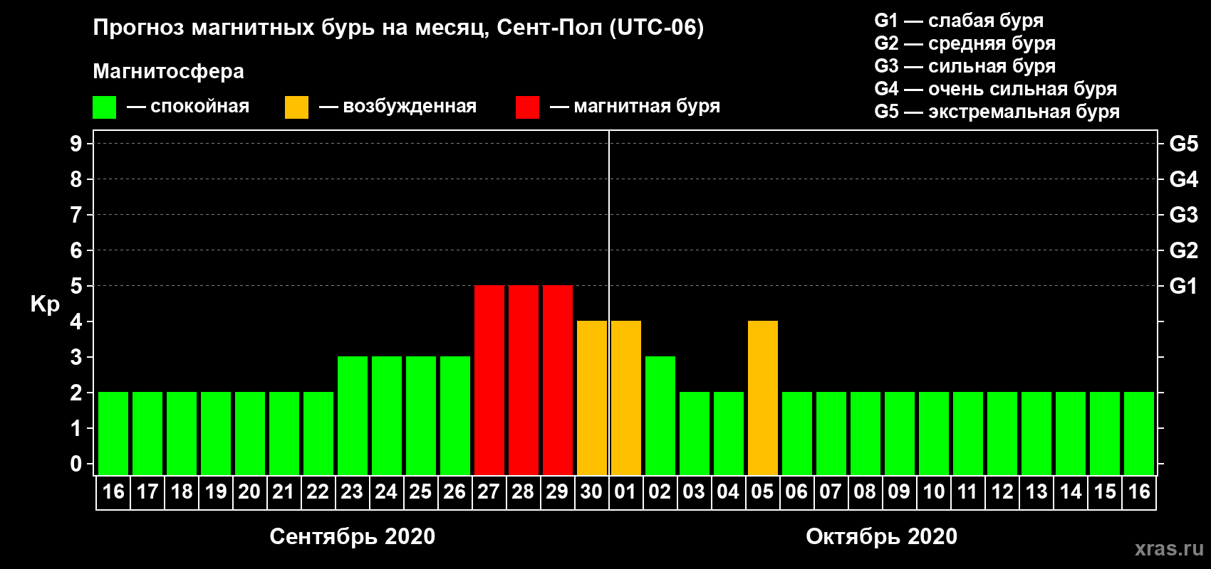 Прогноз максимального суточного геомагнитного индекса Kp на <b>1 месяц</b> (31 день) <b>с 16 сентября по 16 октября 2020 г</b>