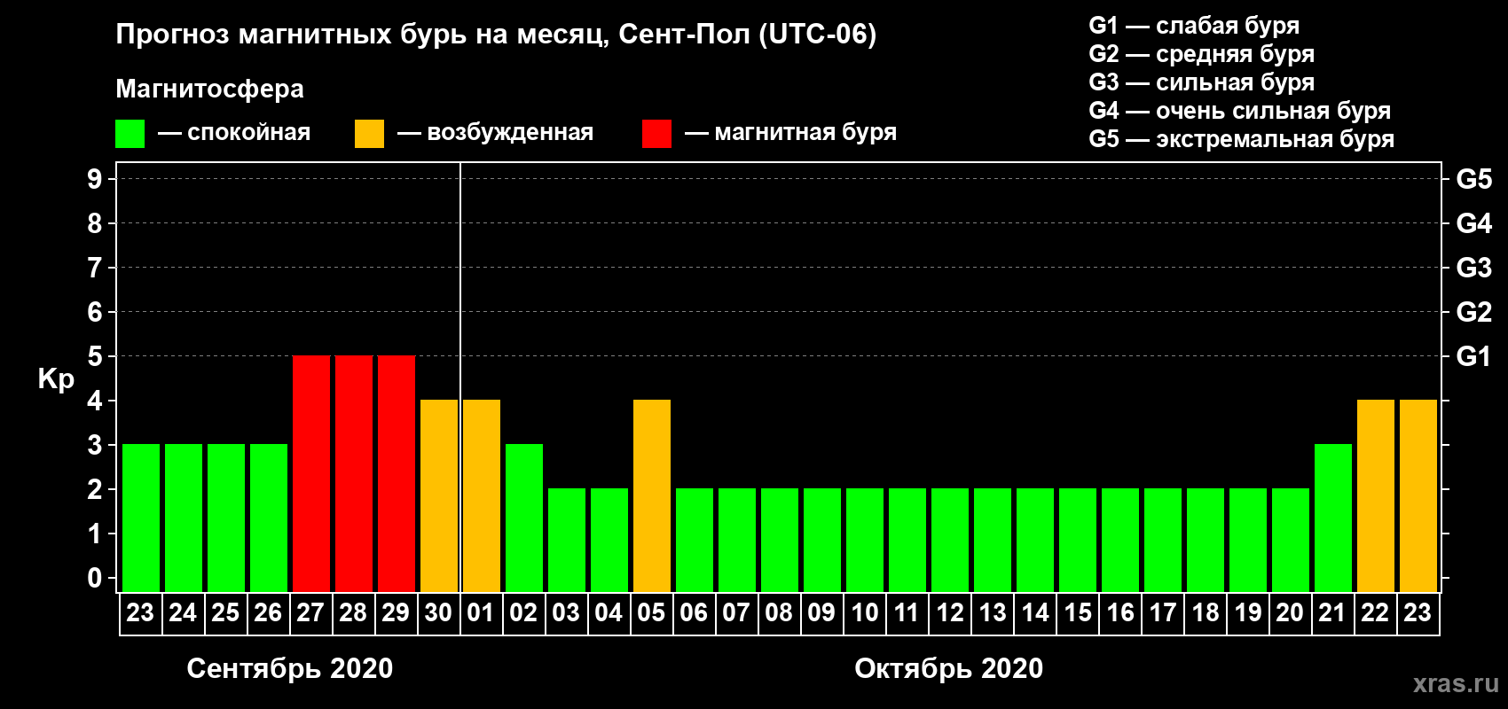 Прогноз максимального суточного геомагнитного индекса Kp на <b>1 месяц</b> (31 день) <b>с 23 сентября по 23 октября 2020 г</b>