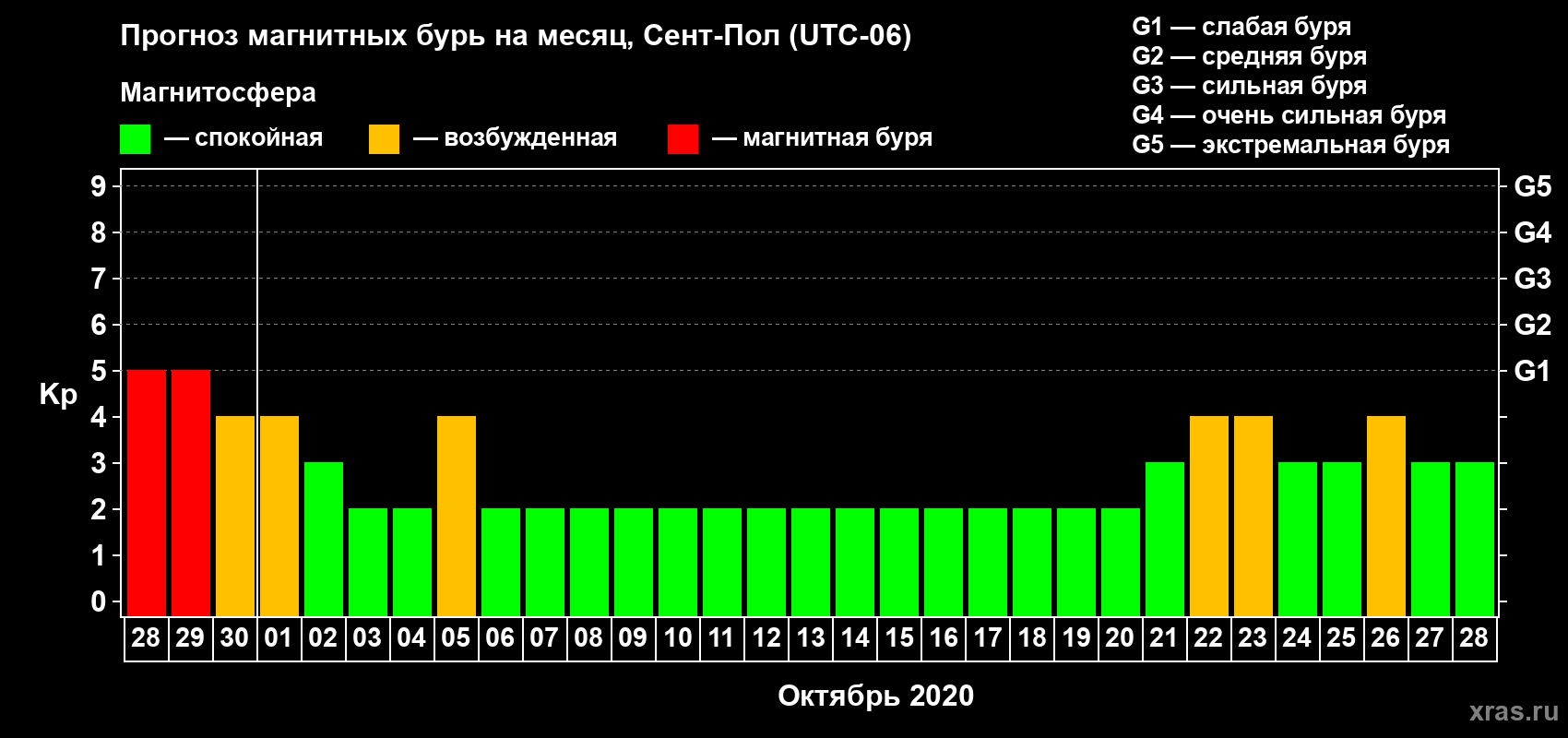 Прогноз максимального суточного геомагнитного индекса Kp на <b>1 месяц</b> (31 день) <b>с 28 сентября по 28 октября 2020 г</b>