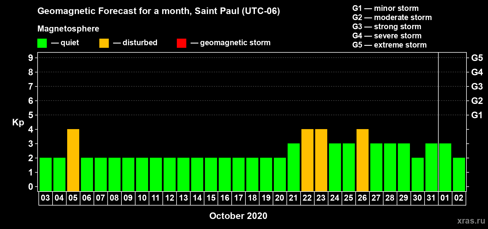 Forecast of the daily maximal value of geomagnetic index Kp for <b>1 month</b> (31 days) <b>from Oct 03, 2020 to Nov 02, 2020</b>