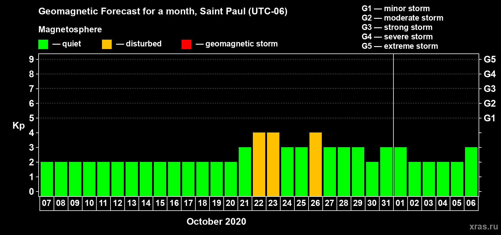 Forecast of the daily maximal value of geomagnetic index Kp for <b>1 month</b> (31 days) <b>from Oct 07, 2020 to Nov 06, 2020</b>