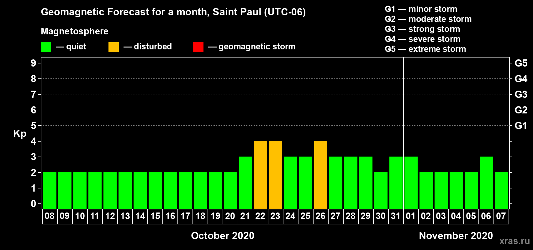 Forecast of the daily maximal value of geomagnetic index Kp for <b>1 month</b> (31 days) <b>from Oct 08, 2020 to Nov 07, 2020</b>