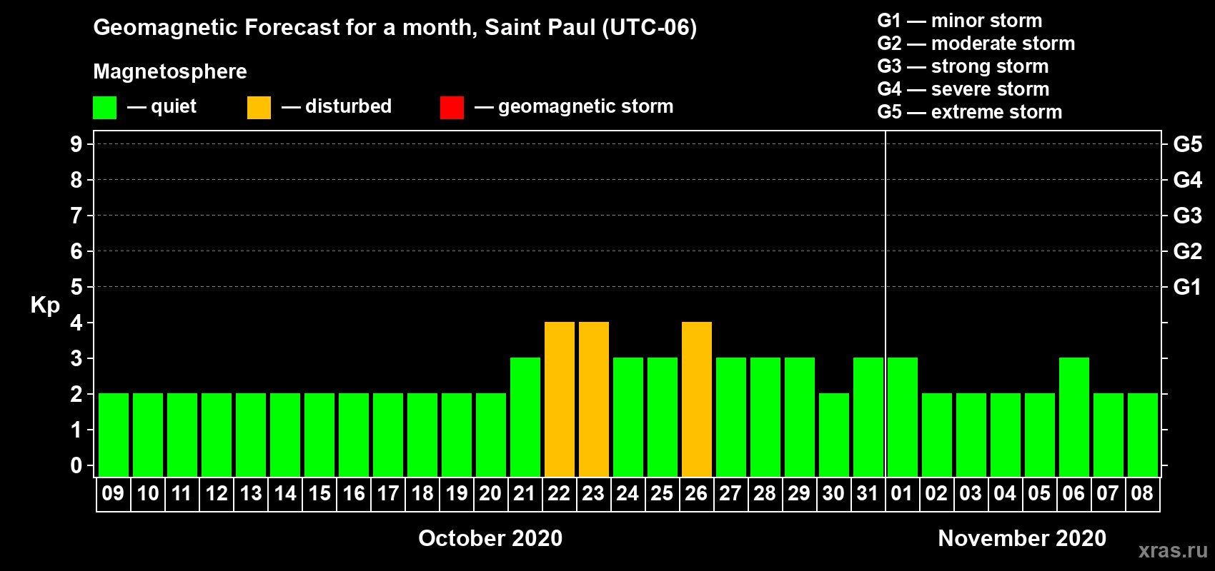 Forecast of the daily maximal value of geomagnetic index Kp for <b>1 month</b> (31 days) <b>from Oct 09, 2020 to Nov 08, 2020</b>