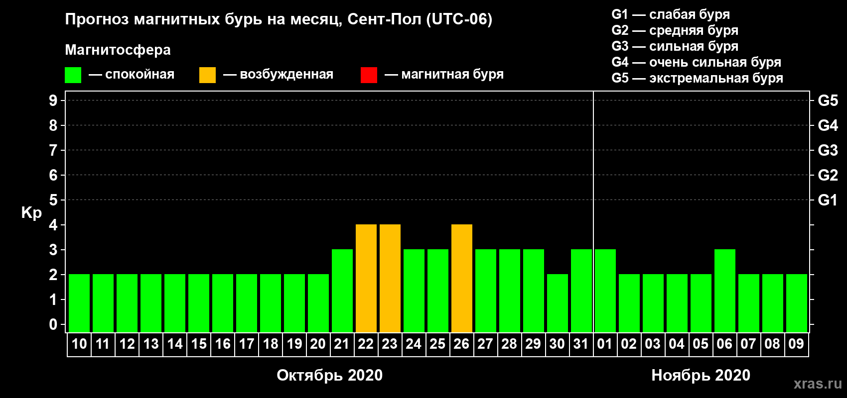 Прогноз максимального суточного геомагнитного индекса Kp на <b>1 месяц</b> (31 день) <b>с 10 октября по 09 ноября 2020 г</b>