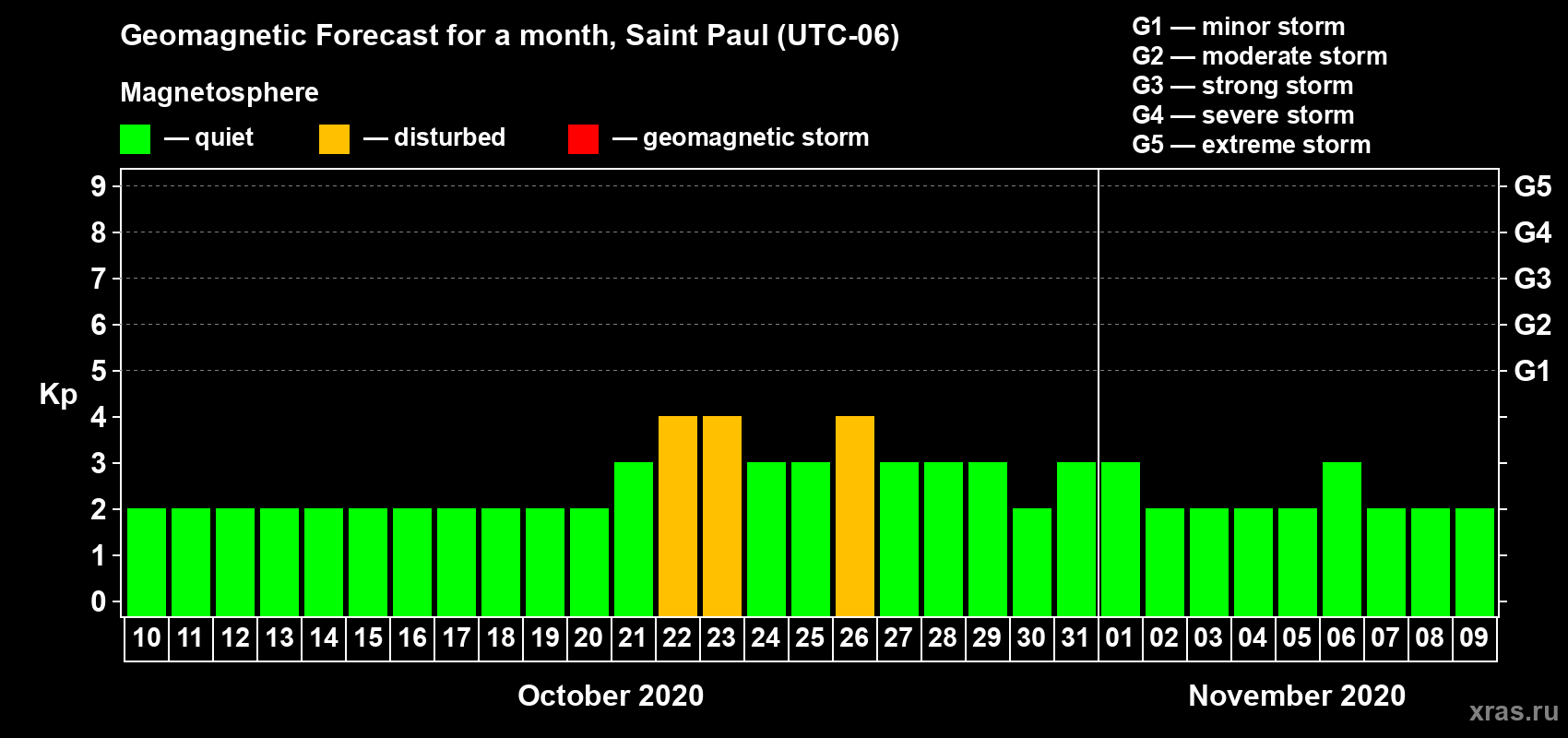 Forecast of the daily maximal value of geomagnetic index Kp for <b>1 month</b> (31 days) <b>from Oct 10, 2020 to Nov 09, 2020</b>