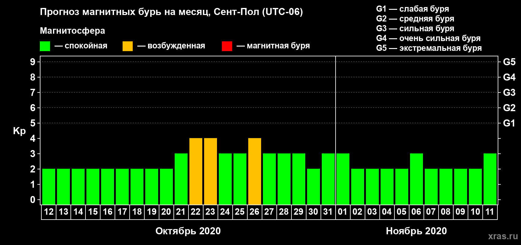 Прогноз максимального суточного геомагнитного индекса Kp на <b>1 месяц</b> (31 день) <b>с 12 октября по 11 ноября 2020 г</b>