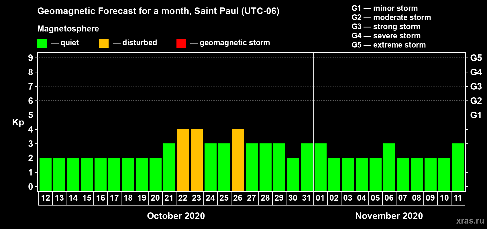 Forecast of the daily maximal value of geomagnetic index Kp for <b>1 month</b> (31 days) <b>from Oct 12, 2020 to Nov 11, 2020</b>