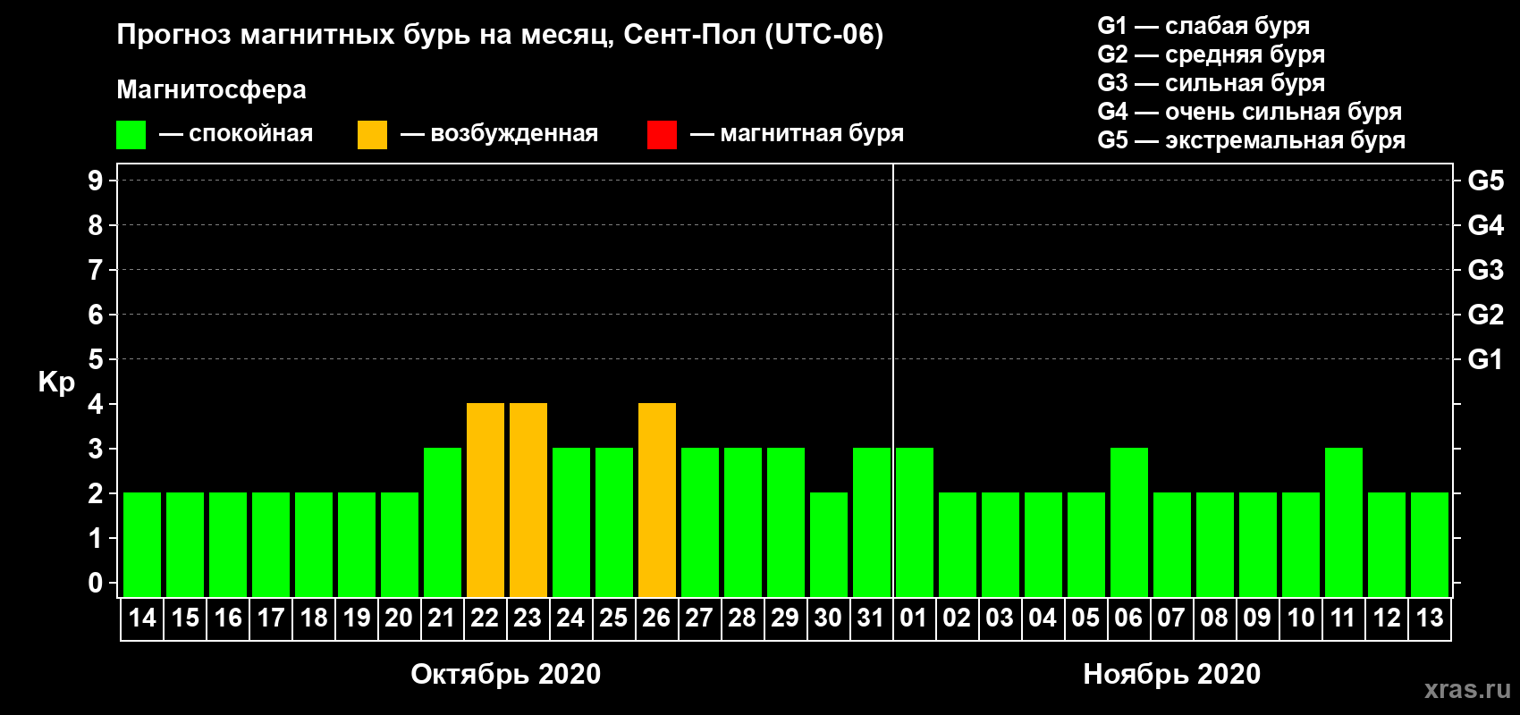 Прогноз максимального суточного геомагнитного индекса Kp на <b>1 месяц</b> (31 день) <b>с 14 октября по 13 ноября 2020 г</b>