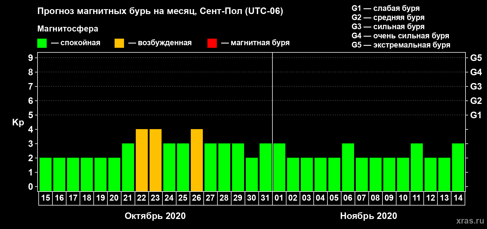 Прогноз максимального суточного геомагнитного индекса Kp на <b>1 месяц</b> (31 день) <b>с 15 октября по 14 ноября 2020 г</b>