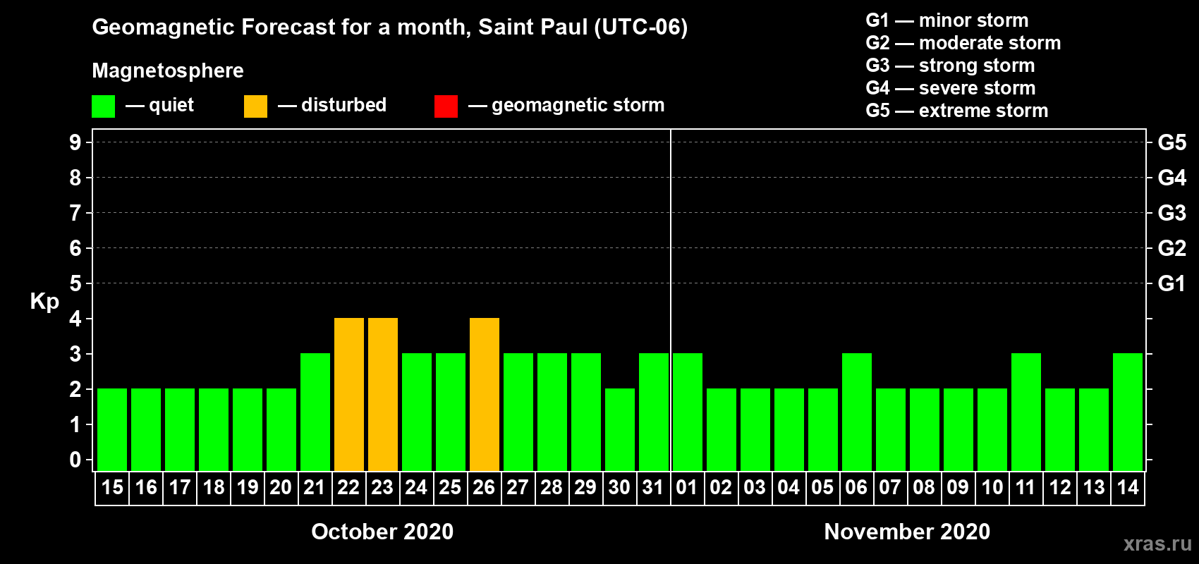 Forecast of the daily maximal value of geomagnetic index Kp for <b>1 month</b> (31 days) <b>from Oct 15, 2020 to Nov 14, 2020</b>