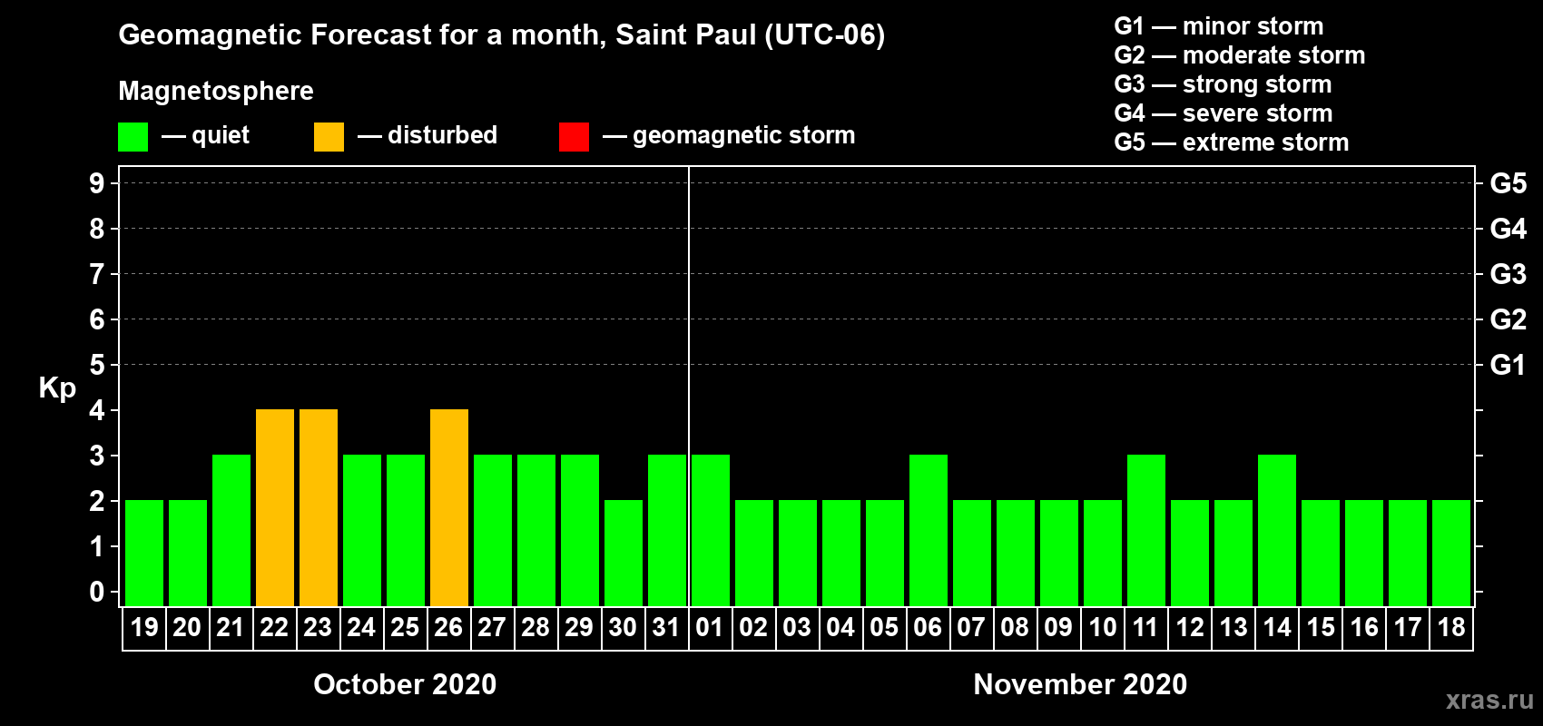 Forecast of the daily maximal value of geomagnetic index Kp for <b>1 month</b> (31 days) <b>from Oct 19, 2020 to Nov 18, 2020</b>