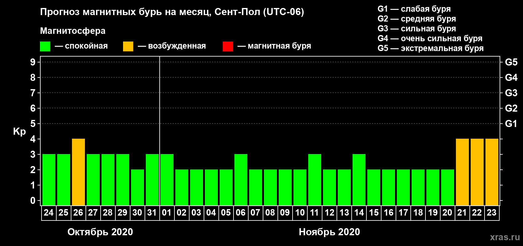 Прогноз максимального суточного геомагнитного индекса Kp на <b>1 месяц</b> (31 день) <b>с 24 октября по 23 ноября 2020 г</b>