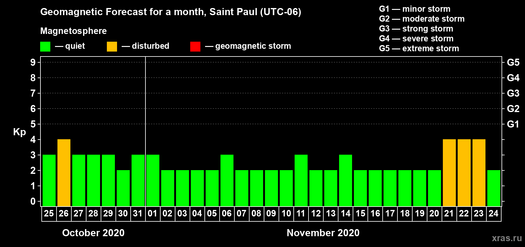 Forecast of the daily maximal value of geomagnetic index Kp for <b>1 month</b> (31 days) <b>from Oct 25, 2020 to Nov 24, 2020</b>