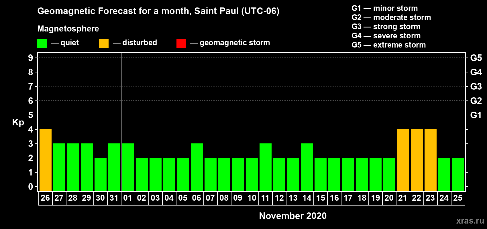 Forecast of the daily maximal value of geomagnetic index Kp for <b>1 month</b> (31 days) <b>from Oct 26, 2020 to Nov 25, 2020</b>