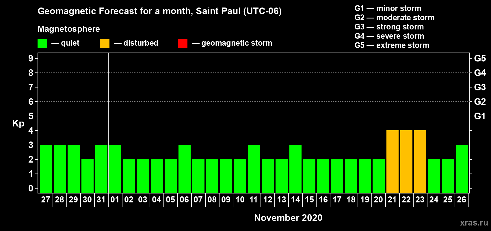 Forecast of the daily maximal value of geomagnetic index Kp for <b>1 month</b> (31 days) <b>from Oct 27, 2020 to Nov 26, 2020</b>