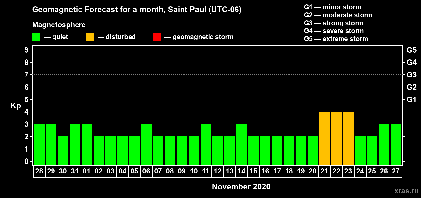 Forecast of the daily maximal value of geomagnetic index Kp for <b>1 month</b> (31 days) <b>from Oct 28, 2020 to Nov 27, 2020</b>