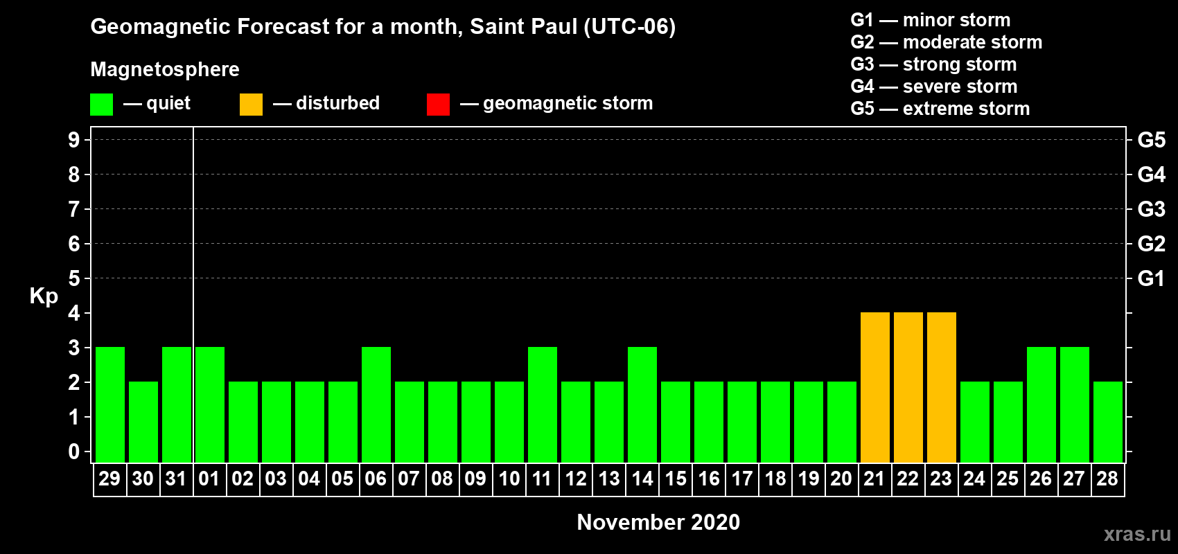 Forecast of the daily maximal value of geomagnetic index Kp for <b>1 month</b> (31 days) <b>from Oct 29, 2020 to Nov 28, 2020</b>