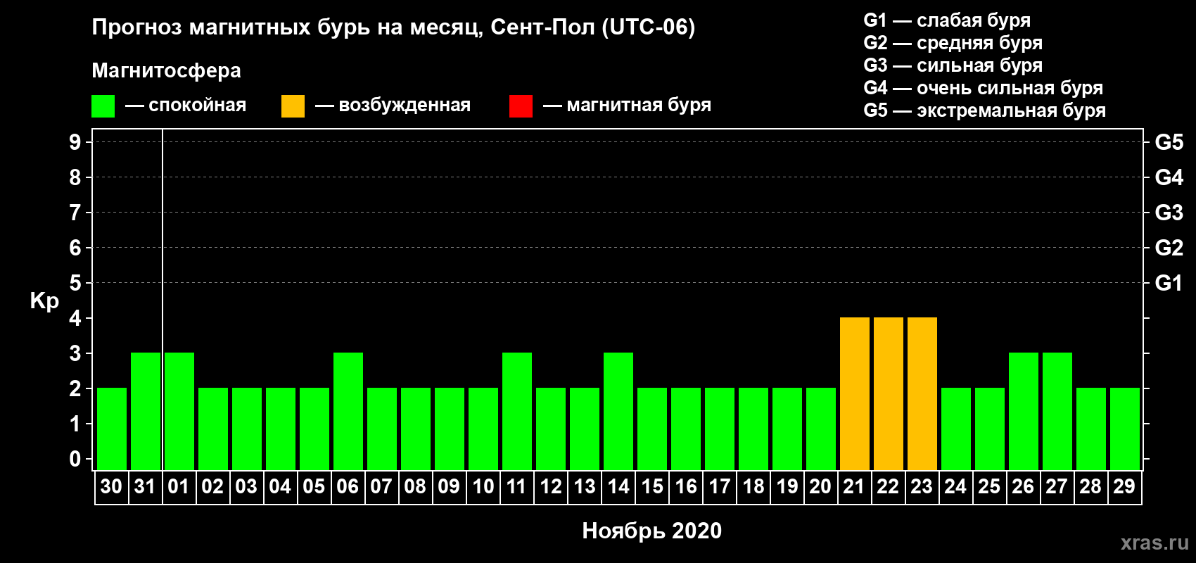 Прогноз максимального суточного геомагнитного индекса Kp на <b>1 месяц</b> (31 день) <b>с 30 октября по 29 ноября 2020 г</b>