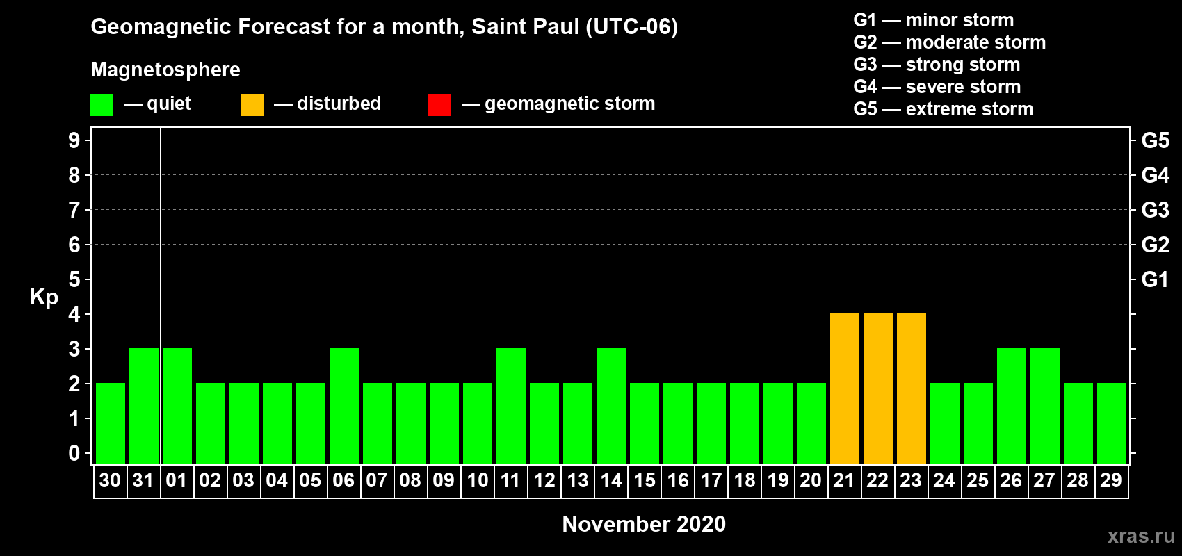 Forecast of the daily maximal value of geomagnetic index Kp for <b>1 month</b> (31 days) <b>from Oct 30, 2020 to Nov 29, 2020</b>