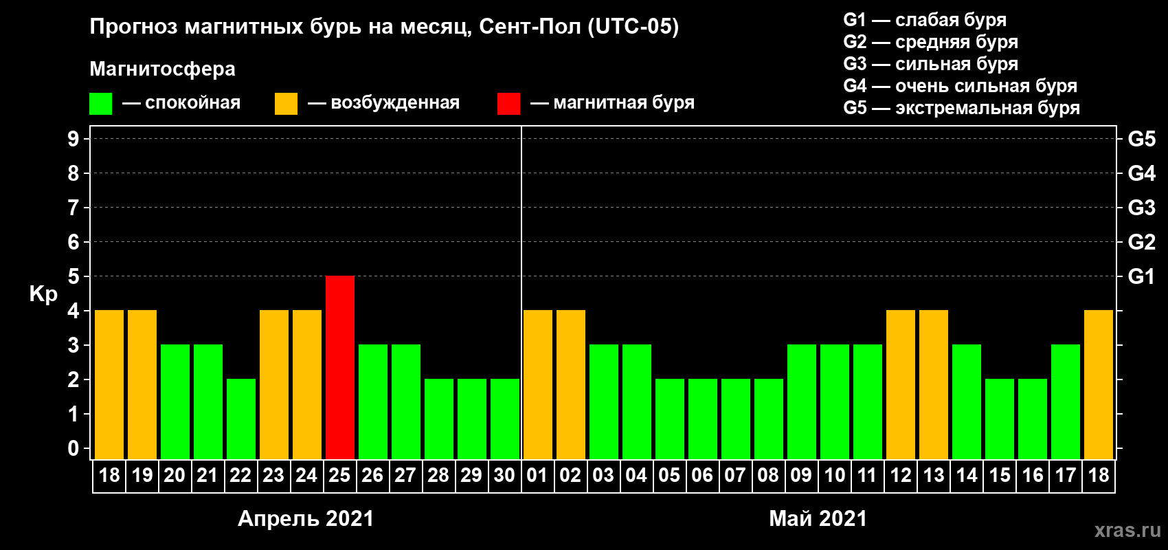 Прогноз максимального суточного геомагнитного индекса Kp на <b>1 месяц</b> (31 день) <b>с 18 апреля по 18 мая 2021 г</b>