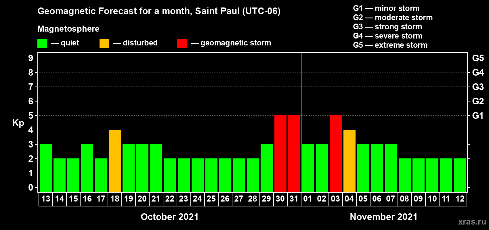 Forecast of the daily maximal value of geomagnetic index Kp for <b>1 month</b> (31 days) <b>from Oct 13, 2021 to Nov 12, 2021</b>