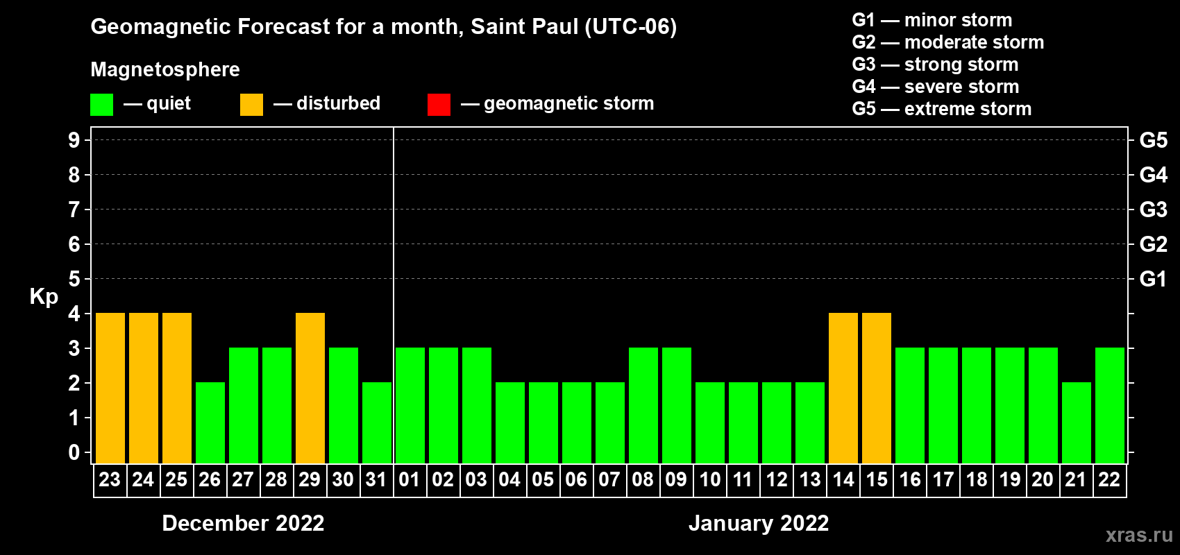 Forecast of the daily maximal value of geomagnetic index Kp for <b>1 month</b> (31 days) <b>from Dec 23, 2021 to Jan 22, 2022</b>