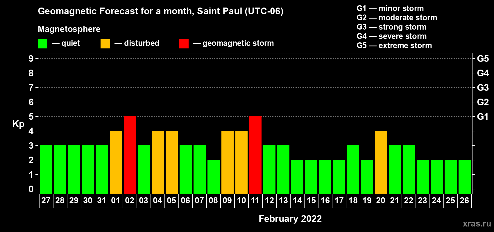 Forecast of the daily maximal value of geomagnetic index Kp for <b>1 month</b> (31 days) <b>from Jan 27, 2022 to Feb 26, 2022</b>