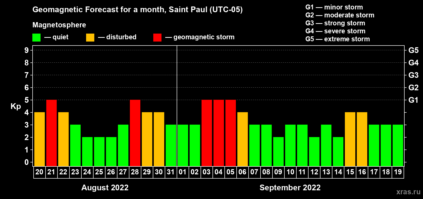 Forecast of the daily maximal value of geomagnetic index Kp for <b>1 month</b> (31 days) <b>from Aug 20, 2022 to Sep 19, 2022</b>